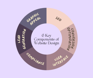 6 key components of website design inforgraphic